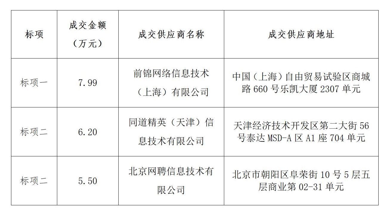 成交结果公告-第三方专业招聘机构服务采购及委托推荐到岗(猎头)服务采购项目_01.jpg 成交结果公告-第三方专业招聘机构服务采购及委托推荐到岗(猎头)服务采购项目_01.jpg
